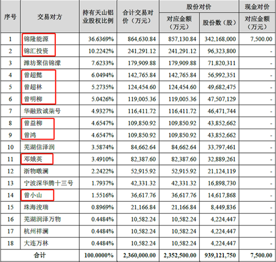 天山铝业股东及交易对价