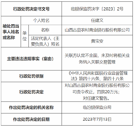 山西5家农商行一同被罚 累计罚款170万元