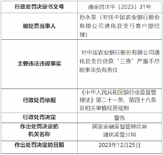 因贷款三查严重不尽职、代客操作购买保险产品 农行三家支行总计被罚90万元