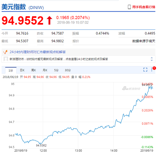 美元指数再次冲击95关口  来源：新浪外汇-美元指数行情图