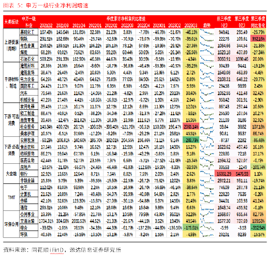 源达A股2023三季报总结：消费复苏及出口拉动 社服、汽车等业绩持续走强