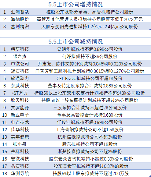 5月5日增减持汇总:富创精密等3股增持 中微公司等18股减持(表)