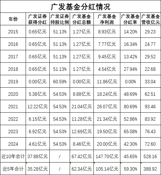 绩效新规|广发基金实施股权激励后分红率飙升：近5年分62亿分红率59%，广发证券获35亿，员工持股分6亿