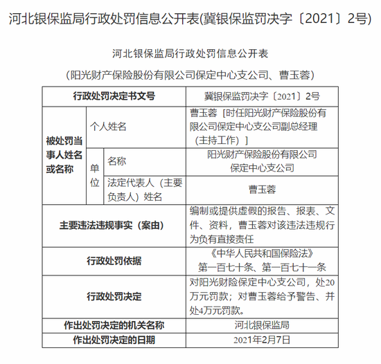 阳光财险保定中支被罚20万：编制或提供虚假资