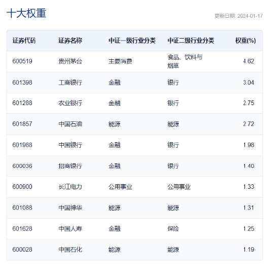 上证指数一度跌超3%，上证综合ETF（510980）跌超2%盘中创新低，跌幅再度位列同类最小，招行十连阳！