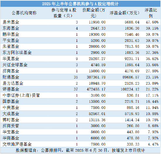 狂赚24亿!上半年公募豪掷109亿定增,最高浮盈177% 第5张 狂赚24亿!上半年公募豪掷109亿定增,最高浮盈177% 第5张