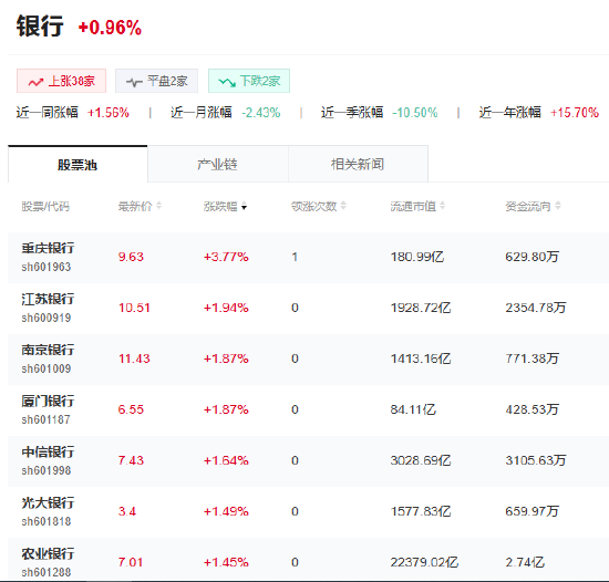 银行板块震荡回暖 重庆银行涨超3%