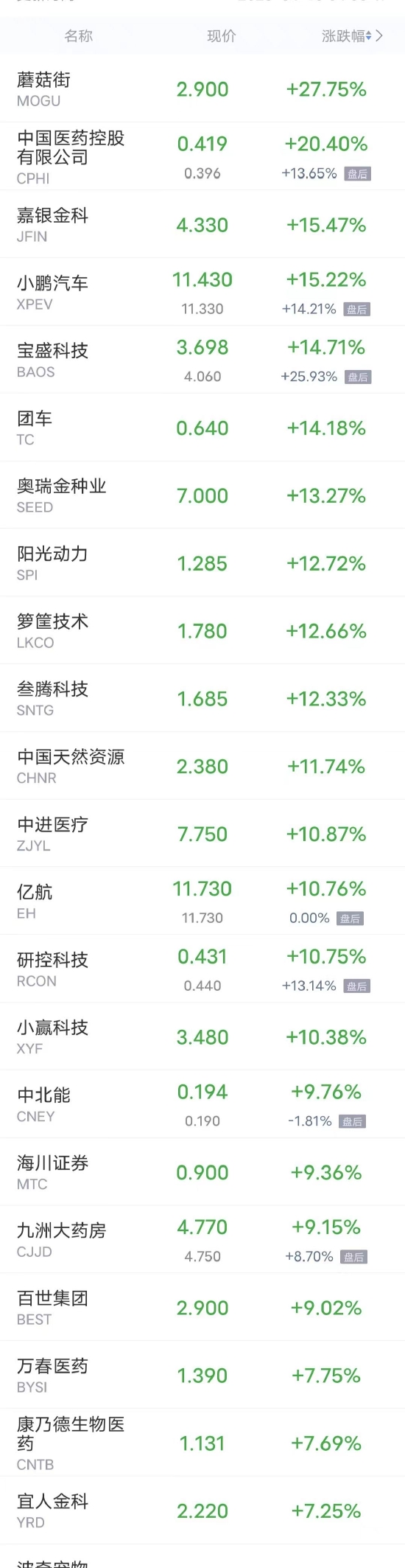 周一热门中概股多数上涨 小鹏汽车涨超15%，理想汽车涨超6%