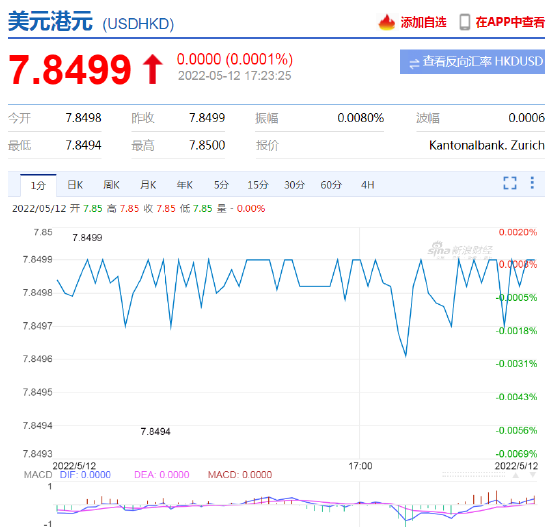 香港金管局再度买入41亿港元 单日回笼56.86亿港元