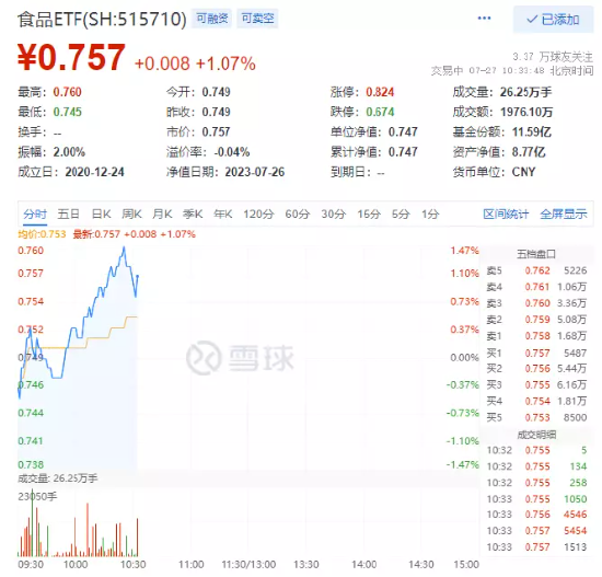【ETF操盘提示】吃喝板块震荡走高，主力资金加速涌入，食品ETF（515710）涨超1%！