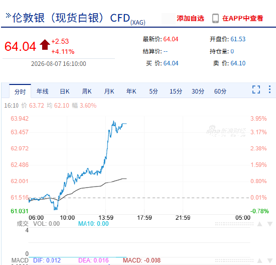 快讯:现货白银突破64美元/盎司 日内涨超4% 快讯:现货白银突破64美元/盎司 日内涨超4%