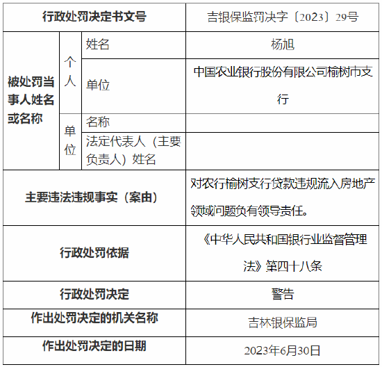 因贷款“三查”不尽职等 农行长春分行被罚320万元