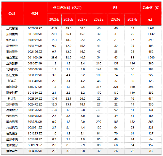 资料来源：Wind一致预期（2026/03/10），源达信息证券研究所