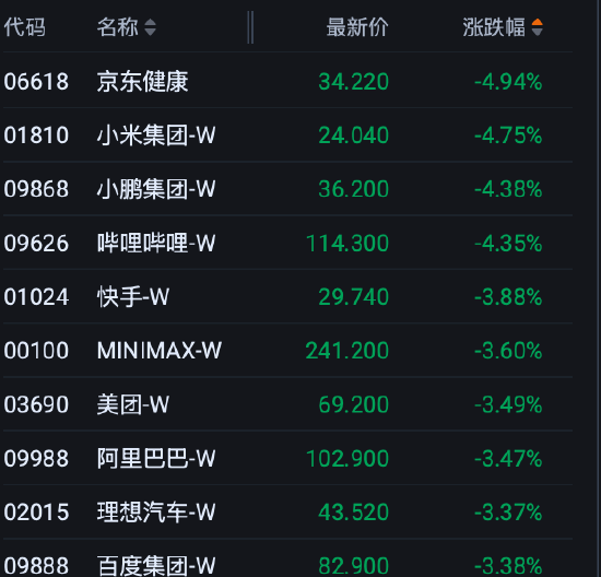 港股开盘下挫，恒生科技指数跌超2%