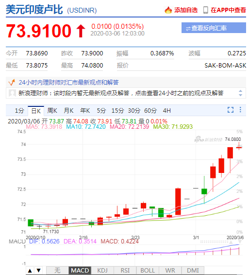 印度央行接管Yes Bank 印度卢比兑美元跌1%