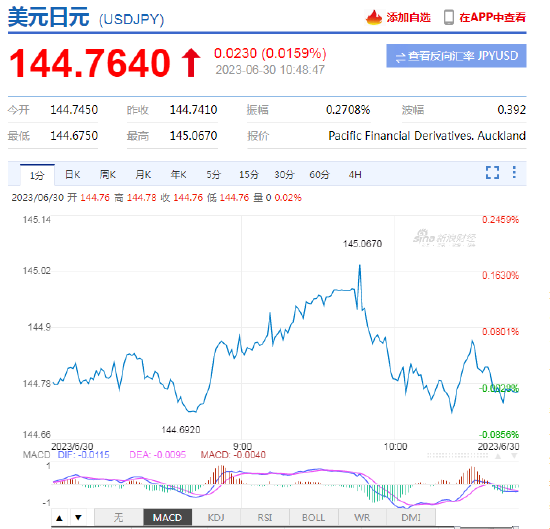 瑞穗银行：日元一度突破145关口，投资者担心日本政府“真正”干预汇市