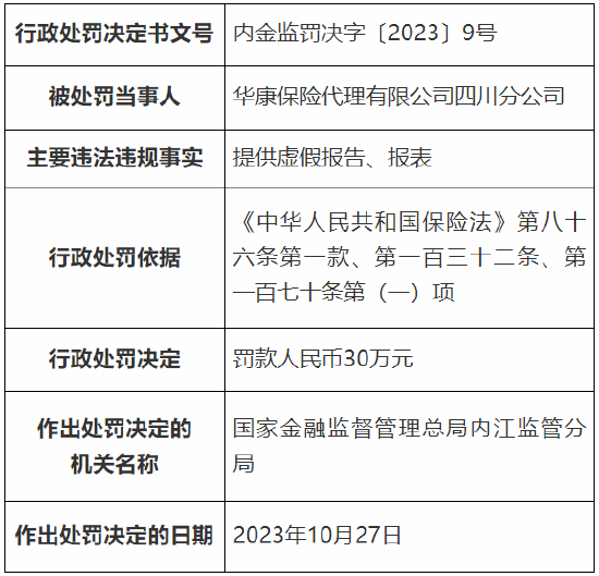 因提供虚假报告、报表 华康保险代理四川分公司被罚30万元