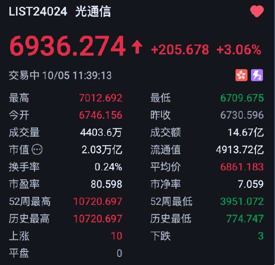 港股光通信板块强势，摩根士丹利：FCC限制非全面封杀
