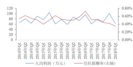 图7  2014年Q1—2018年Q1季度人均利润与信托报酬率