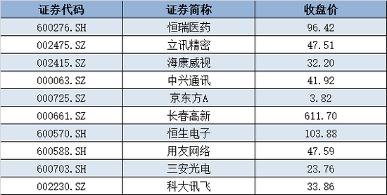芯片etf十大重仓股排名 0f9a-itriatr9983603.png