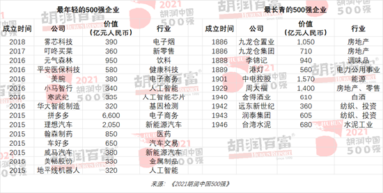 2021胡润中国500强发布