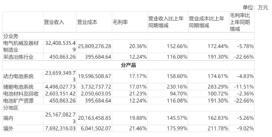 日进超9亿元,宁德时代凭什么?