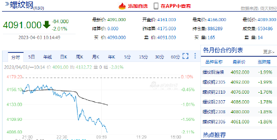 快讯：螺纹期货主力合约日内跌超2%