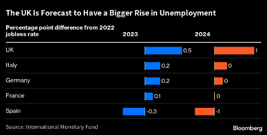 IMF：英国今年经济将萎缩 失业率升幅料远超欧元区