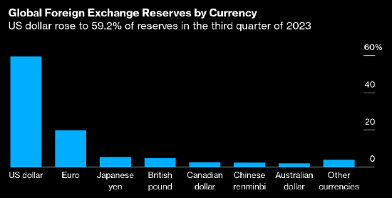 IMF数据显示美元在全球外汇储备中所占比例下降 日元上升