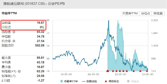 新低之际，三问港股互联网