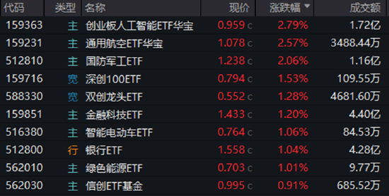 AI硬件反弹,创业板人工智能ETF华宝涨2.79%!国防军工、通用航空共振,159231叒创新高,上市以来日日收阳!