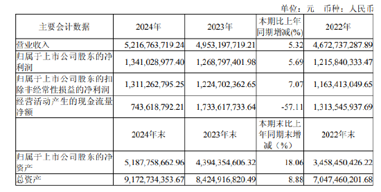水井坊增长乏力,现金流告急,逆势推高端酒“第一坊”能否破局?