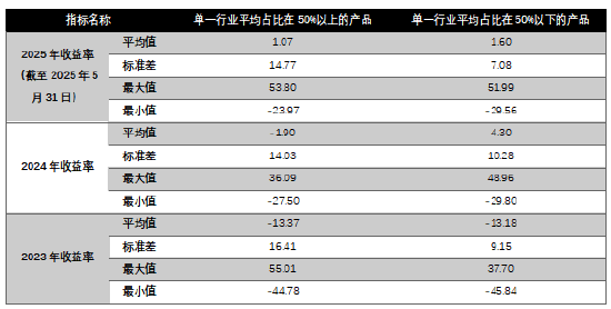 数据来源:WIND、上海证券基金评价研究中心