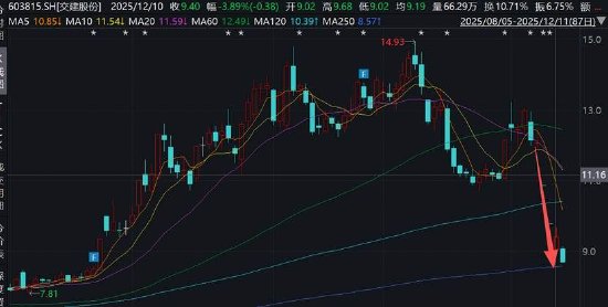 祥源系爆雷交建股份70亿资产有无雷区 警惕关联应收款