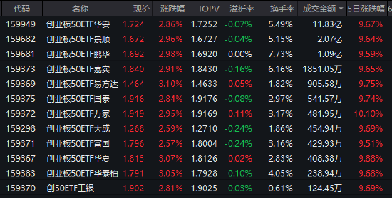 宁德时代Q1净利增48.52% 创业板50ETF华安(159949)早盘涨2.86%成交近12亿领跑同类