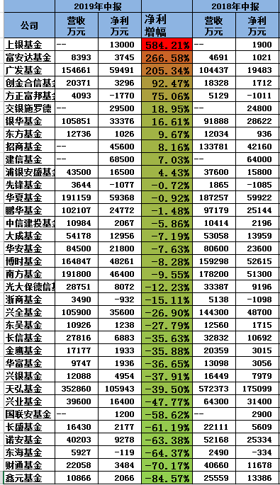 图:基金公司2019H1净利润增幅