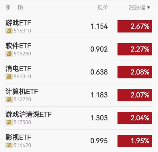 ETF日报：当前大金融板块整体估值较低，若后续宏观经济及权益市场出现进一步回暖，可能出现较好的修复弹性