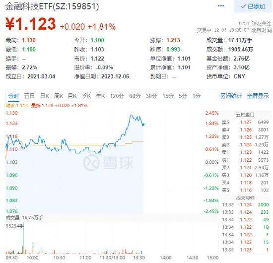 高歌猛进！AIGC赋能，信雅达晋级6连板，金融科技ETF（159851）午后涨逾2%