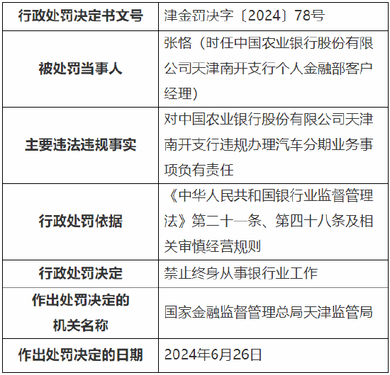农行一客户经理被终身禁业 对违规办理汽车分期业务事项负有责任