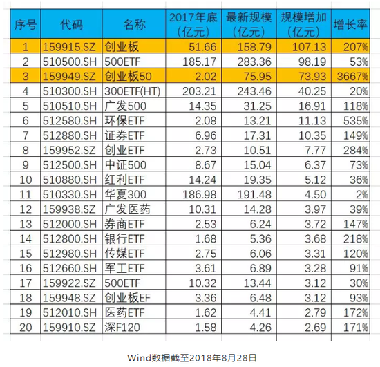创业板50指数基金规模暴增36倍 皆因投资者结