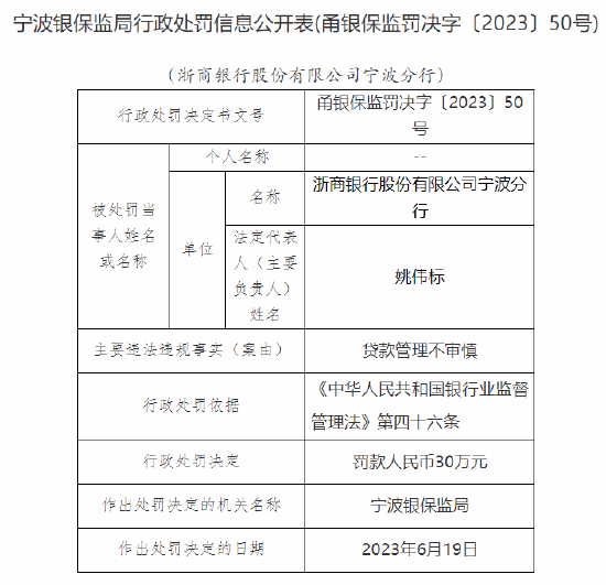 浙商银行宁波分行因贷款管理不审慎被罚30万元