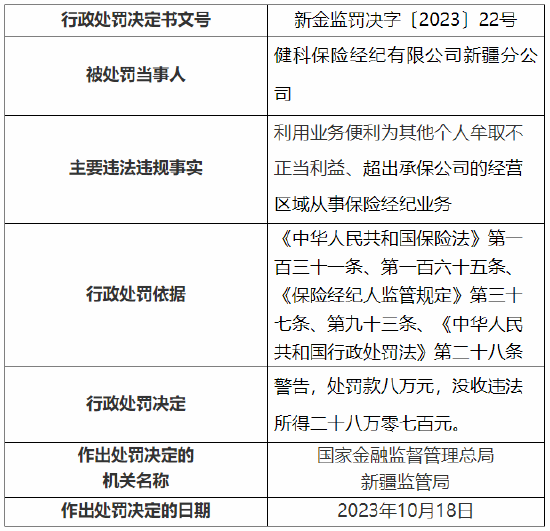 因利用业务便利为其他个人牟取不正当利益等 健科保险经纪新疆分公司被罚