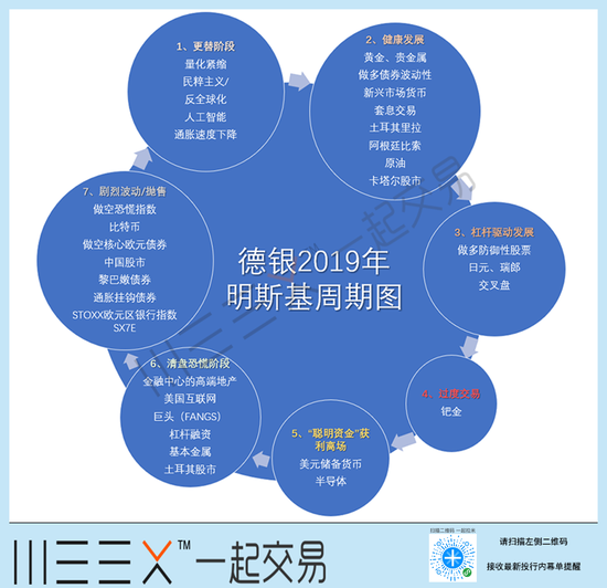 2019年版Ruskin明斯基周期分类,来源:德银