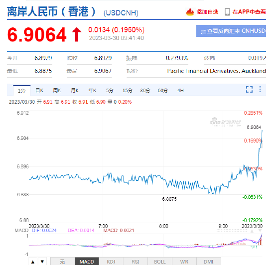 离岸人民币快速走弱,跌破6.90!日内贬值逾100点