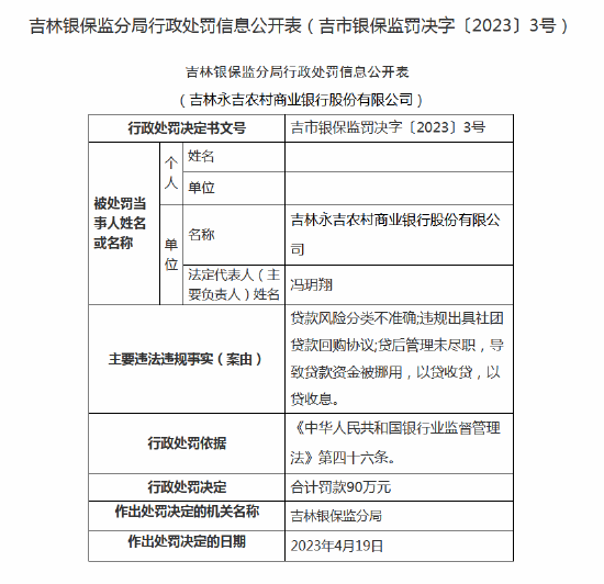 因贷后管理未尽职等 吉林永吉农商行被罚90万元