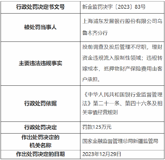 因投前调查及投后管理不尽职等 浦发银行乌鲁木齐分行被罚125万元