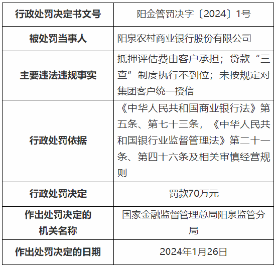 因抵押评估费由客户承担等 阳泉农村商业银行被罚70万元