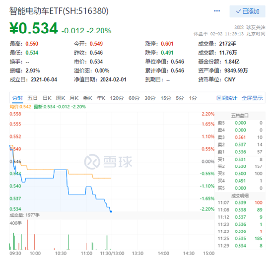 智能电动车ETF午间收跌2.2%，机构：新能源汽车发展或有四大趋势