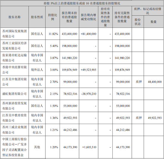 截至2024年6月末,苏州银行前十大股东 来源:苏州银行半年报