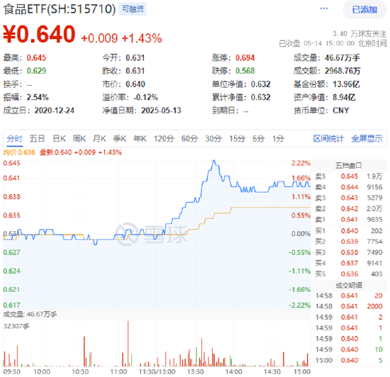 沪指站上3400点!大金融全面走高,券商ETF(512000)盘中涨超5%!白酒午后猛拉,“茅五泸汾洋”集体上攻 第7张 沪指站上3400点!大金融全面走高,券商ETF(512000)盘中涨超5%!白酒午后猛拉,“茅五泸汾洋”集体上攻 第7张